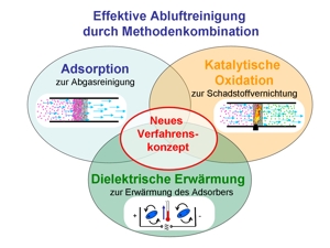 Methodenkombination  Abbildung: M.Kraus / UFZ